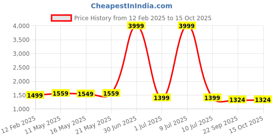 myntra.com Moda Rapido Ethnic Motifs Embroidered Chanderi Silk Straight Kurta With Trousers & Dupatta moda rapido Price History Graph from 12 Feb 2025 to 14 Oct 2025