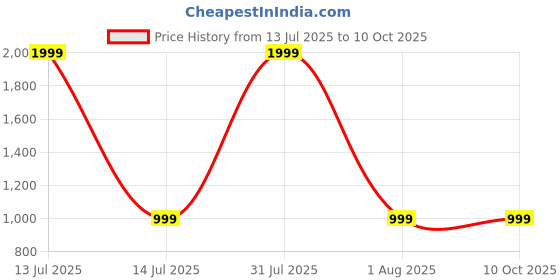 myntra.com Moda Rapido Ethnic Motifs Embroidered Dupatta with Sequinned moda rapido Price History Graph from 13 Jul 2025 to 9 Oct 2025