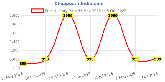 myntra.com Moda Rapido Ethnic Motifs Embroidered Foil Print Dupatta with Sequinned moda rapido Price History Graph from 31 May 2025 to 4 Oct 2025
