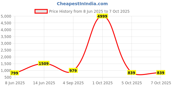 myntra.com Moda Rapido Ethnic Motifs Embroidered Mirror Work Net Saree moda rapido Price History Graph from 8 Jun 2025 to 7 Oct 2025
