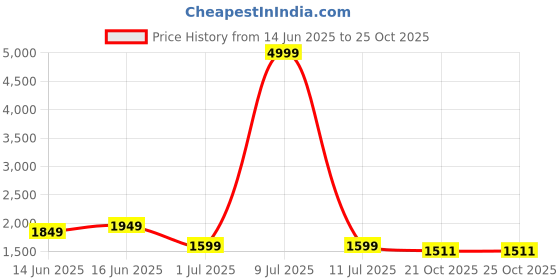 myntra.com Moda Rapido Ethnic Motifs Embroidered Pure Cotton Kurta with Trousers & Dupatta moda rapido Price History Graph from 14 Jun 2025 to 25 Oct 2025