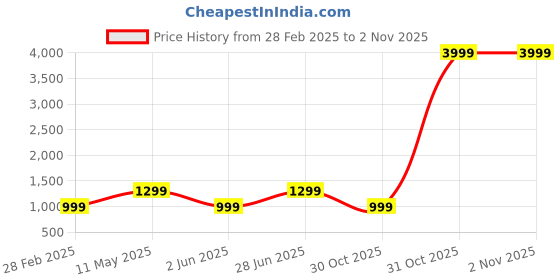 myntra.com Moda Rapido Ethnic Motifs Embroidered Pure Silk Saree moda rapido Price History Graph from 28 Feb 2025 to 31 Oct 2025