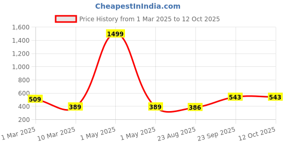 myntra.com Moda Rapido Ethnic Motifs Embroidered Sequinned Pure Georgette Sequinned Kurti moda rapido Price History Graph from 1 Mar 2025 to 12 Oct 2025