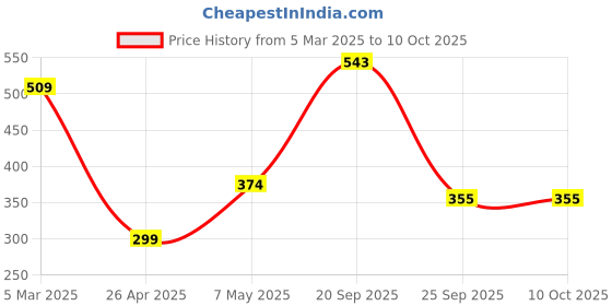 myntra.com Moda Rapido Ethnic Motifs Embroidered Sequinned Pure Georgette Sequinned Kurti moda rapido Price History Graph from 5 Mar 2025 to 9 Oct 2025