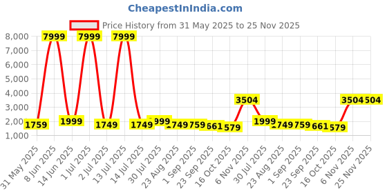 myntra.com Moda Rapido Ethnic Motifs Embroidered Sequnnied Mandarin Collar Straight Kurta & Churidar moda rapido Price History Graph from 31 May 2025 to 25 Nov 2025