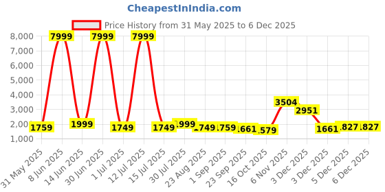 myntra.com Moda Rapido Ethnic Motifs Embroidered Sequnnied Mandarin Collar Straight Kurta & Churidar moda rapido Price History Graph from 31 May 2025 to 3 Dec 2025