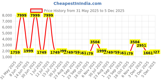 myntra.com Moda Rapido Ethnic Motifs Embroidered Sequnnied Mandarin Collar Straight Kurta & Churidar moda rapido Price History Graph from 31 May 2025 to 5 Dec 2025