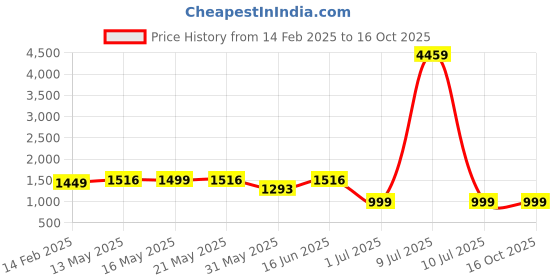 myntra.com Moda Rapido Ethnic Motifs Embroidered Straight Kurta With Trousers And Dupatta moda rapido Price History Graph from 14 Feb 2025 to 16 Oct 2025