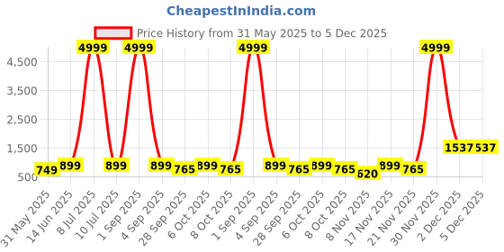 myntra.com Moda Rapido Ethnic Motifs Embroidered Thread Work Mandarin Collar Straight Kurta moda rapido Price History Graph from 31 May 2025 to 5 Dec 2025
