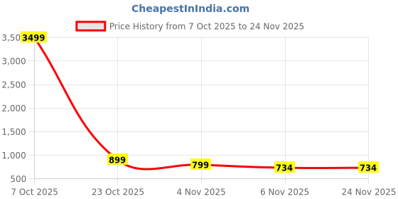 myntra.com Moda Rapido Ethnic Motifs Handloom Chanderi Saree moda rapido Price History Graph from 7 Oct 2025 to 24 Nov 2025