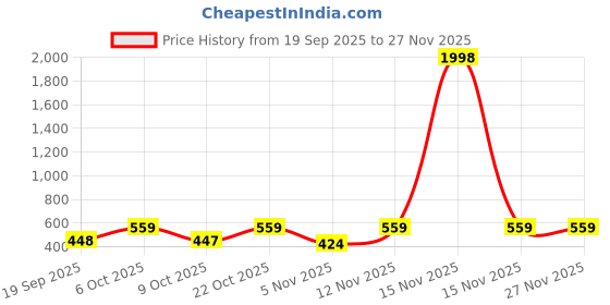 myntra.com Moda Rapido Ethnic Motifs Multicolor Cotton Blend Top & Trouser moda rapido Price History Graph from 19 Sep 2025 to 25 Nov 2025