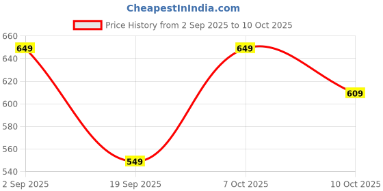 myntra.com Moda Rapido Ethnic Motifs Patchwork Silk Blend Saree moda rapido Price History Graph from 2 Sep 2025 to 10 Oct 2025