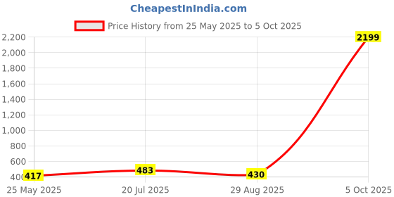myntra.com Moda Rapido Ethnic Motifs Poly Georgette Saree moda rapido Price History Graph from 25 May 2025 to 5 Oct 2025
