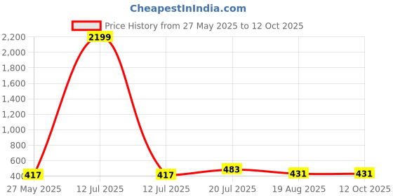 myntra.com Moda Rapido Ethnic Motifs Poly Georgette Saree moda rapido Price History Graph from 27 May 2025 to 12 Oct 2025