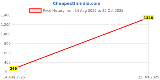 myntra.com Moda Rapido Ethnic Motifs Poly Georgette Saree moda rapido Price History Graph from 14 Aug 2025 to 22 Oct 2025