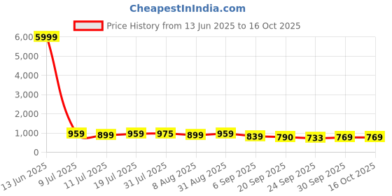 myntra.com Moda Rapido Ethnic Motifs Print A-Line Maxi Dress moda rapido Price History Graph from 13 Jun 2025 to 16 Oct 2025
