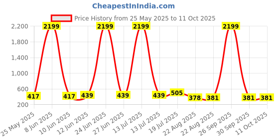 myntra.com Moda Rapido Ethnic Motifs Print Daily Use Saree moda rapido Price History Graph from 25 May 2025 to 10 Oct 2025