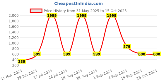 myntra.com Moda Rapido Ethnic Motifs Print Fit & Flare Midi Dress moda rapido Price History Graph from 31 May 2025 to 15 Oct 2025