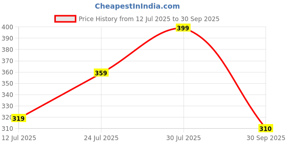 myntra.com Moda Rapido Ethnic Motifs Print Fit & Flare Midi Dress moda rapido Price History Graph from 12 Jul 2025 to 30 Sep 2025
