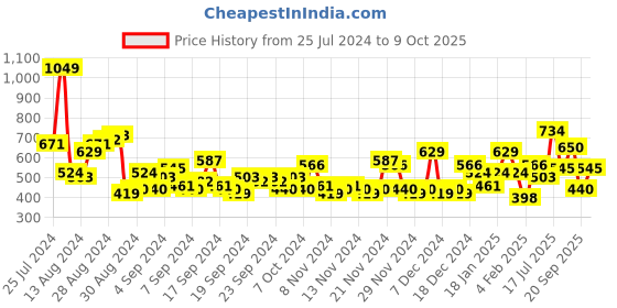 myntra.com Moda Rapido Ethnic Motifs Print Oversized Kurta moda rapido Price History Graph from 25 Jul 2024 to 9 Oct 2025