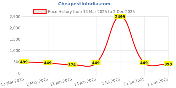 myntra.com Moda Rapido Ethnic Motifs Print Puff Sleeve Crepe A-Line Dress moda rapido Price History Graph from 13 Mar 2025 to 2 Dec 2025