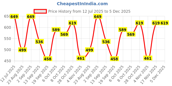 myntra.com Moda Rapido Ethnic Motifs Print Puff Sleeve Fit & Flare Dress moda rapido Price History Graph from 12 Jul 2025 to 5 Dec 2025