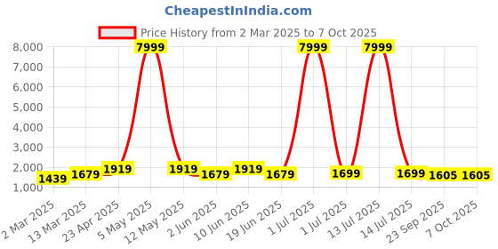 myntra.com Moda Rapido Ethnic Motifs Printed Band Collar Sequinnce Work Kurta With Pyjamas moda rapido Price History Graph from 2 Mar 2025 to 5 Oct 2025