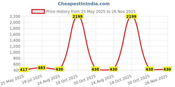 myntra.com Moda Rapido Ethnic Motifs Printed Beads and Stones Saree moda rapido Price History Graph from 25 May 2025 to 26 Nov 2025