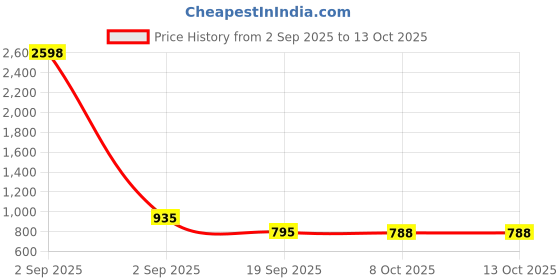myntra.com moda rapido Ethnic Motifs Printed Cotton Blande Kurta ,Trouser,Duptta moda rapido Price History Graph from 2 Sep 2025 to 12 Oct 2025