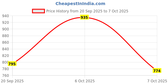 myntra.com moda rapido Ethnic Motifs Printed Cotton Blande Kurta ,Trouser,Duptta moda rapido Price History Graph from 20 Sep 2025 to 7 Oct 2025