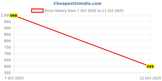myntra.com Moda Rapido Ethnic Motifs Printed Cotton Saree moda rapido Price History Graph from 7 Oct 2025 to 11 Oct 2025