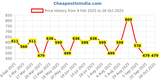 myntra.com Moda Rapido Ethnic Motifs Printed Fit & Flare Midi Dress moda rapido Price History Graph from 9 Feb 2025 to 26 Oct 2025