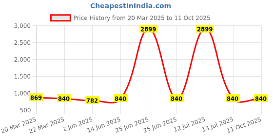 myntra.com Moda Rapido Ethnic Motifs Printed KeyholeA Line Kurta moda rapido Price History Graph from 20 Mar 2025 to 10 Oct 2025