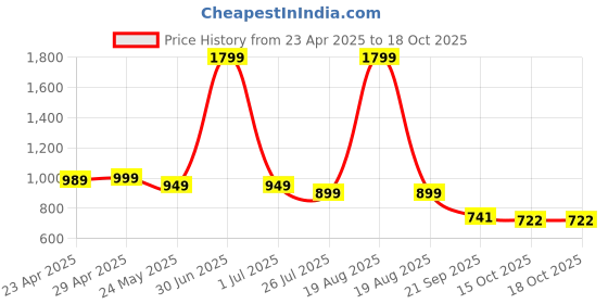 myntra.com Moda Rapido Ethnic Motifs Printed Notch Neck Straight Kurta With Palazzo And Dupatta moda rapido Price History Graph from 23 Apr 2025 to 15 Oct 2025