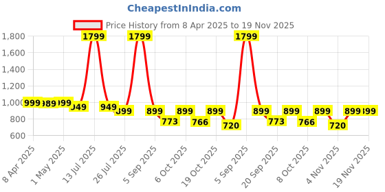 myntra.com Moda Rapido Ethnic Motifs Printed Notch Neck Straight Kurta With Palazzo And Dupatta moda rapido Price History Graph from 8 Apr 2025 to 19 Nov 2025