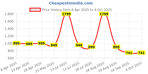 myntra.com Moda Rapido Ethnic Motifs Printed Notch Neck Straight Kurta With Trouser And Dupatta moda rapido Price History Graph from 8 Apr 2025 to 4 Oct 2025