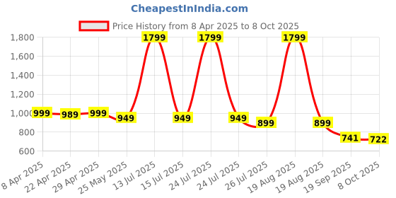 myntra.com Moda Rapido Ethnic Motifs Printed Notch Neck Straight Kurta With Trouser And Dupatta moda rapido Price History Graph from 8 Apr 2025 to 8 Oct 2025