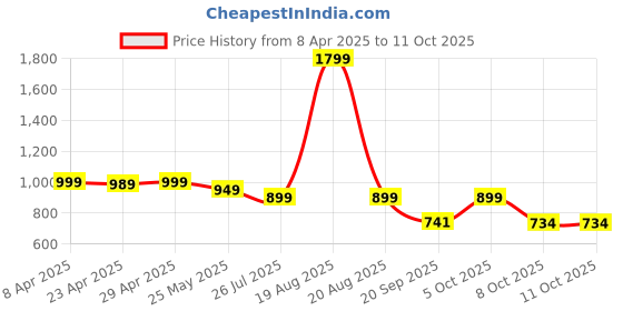 myntra.com Moda Rapido Ethnic Motifs Printed Notch Neck Straight Kurta With Trouser And Dupatta moda rapido Price History Graph from 8 Apr 2025 to 11 Oct 2025