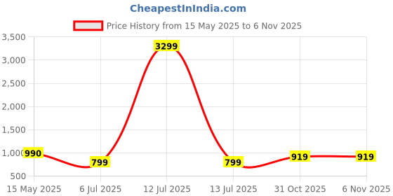 myntra.com Moda Rapido Ethnic Motifs Printed Panelled Kurta with Palazzos moda rapido Price History Graph from 15 May 2025 to 6 Nov 2025