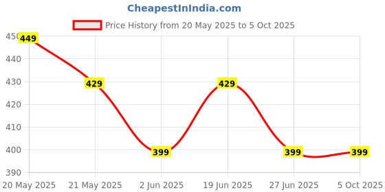 myntra.com Moda Rapido Ethnic Motifs Printed Pure Georgette Saree moda rapido Price History Graph from 20 May 2025 to 5 Oct 2025