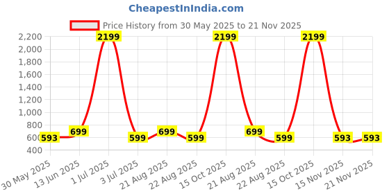 myntra.com Moda Rapido Ethnic Motifs Printed Pure Georgette Saree moda rapido Price History Graph from 30 May 2025 to 20 Nov 2025