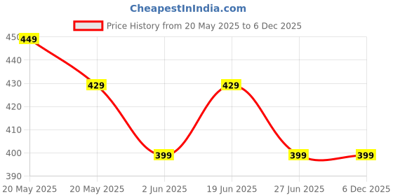 myntra.com Moda Rapido Ethnic Motifs Printed Pure Georgette Saree With Unstitched Blouse Piece moda rapido Price History Graph from 20 May 2025 to 5 Dec 2025