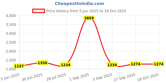 myntra.com Moda Rapido Ethnic Motifs Printed Round Neck A-Line Kurta with Palazzos moda rapido Price History Graph from 5 Jun 2025 to 16 Oct 2025