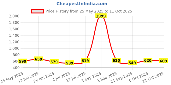myntra.com Moda Rapido Ethnic Motifs Printed Saree moda rapido Price History Graph from 25 May 2025 to 11 Oct 2025