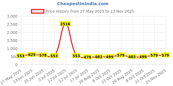 myntra.com Moda Rapido Ethnic Motifs Printed Saree moda rapido Price History Graph from 27 May 2025 to 23 Nov 2025