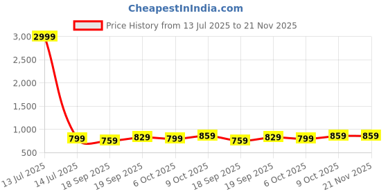 myntra.com Moda Rapido Ethnic Motifs Printed Saree moda rapido Price History Graph from 13 Jul 2025 to 20 Nov 2025