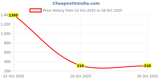 myntra.com Moda Rapido Ethnic Motifs Printed Saree moda rapido Price History Graph from 22 Oct 2025 to 24 Oct 2025