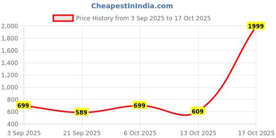 myntra.com Moda Rapido Ethnic Motifs Printed Saree moda rapido Price History Graph from 3 Sep 2025 to 17 Oct 2025