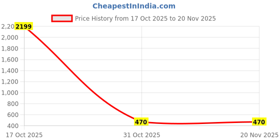myntra.com Moda Rapido Ethnic Motifs Printed Saree moda rapido Price History Graph from 17 Oct 2025 to 19 Nov 2025