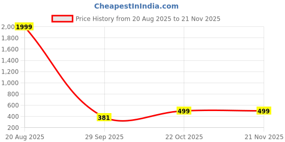 myntra.com Moda Rapido Ethnic Motifs Printed Saree moda rapido Price History Graph from 20 Aug 2025 to 20 Nov 2025